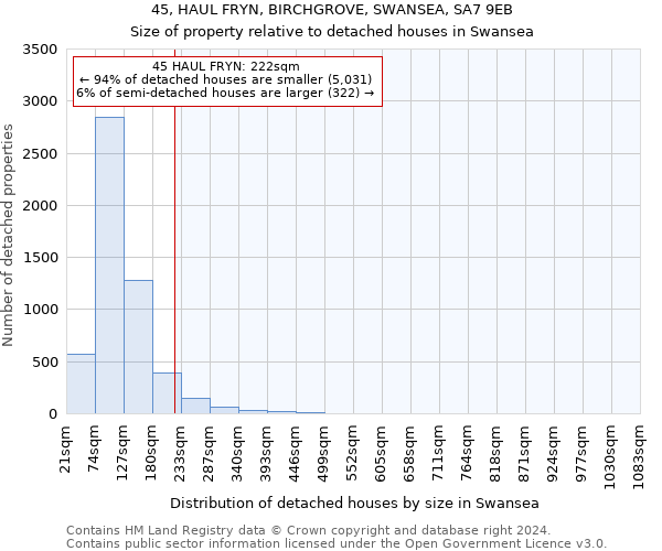 45, HAUL FRYN, BIRCHGROVE, SWANSEA, SA7 9EB: Size of property relative to detached houses in Swansea