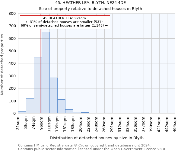 45, HEATHER LEA, BLYTH, NE24 4DE: Size of property relative to detached houses in Blyth