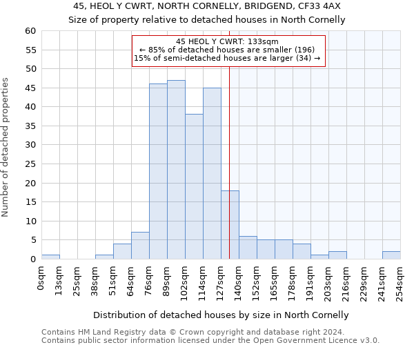 45, HEOL Y CWRT, NORTH CORNELLY, BRIDGEND, CF33 4AX: Size of property relative to detached houses in North Cornelly