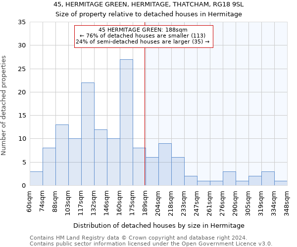 45, HERMITAGE GREEN, HERMITAGE, THATCHAM, RG18 9SL: Size of property relative to detached houses in Hermitage