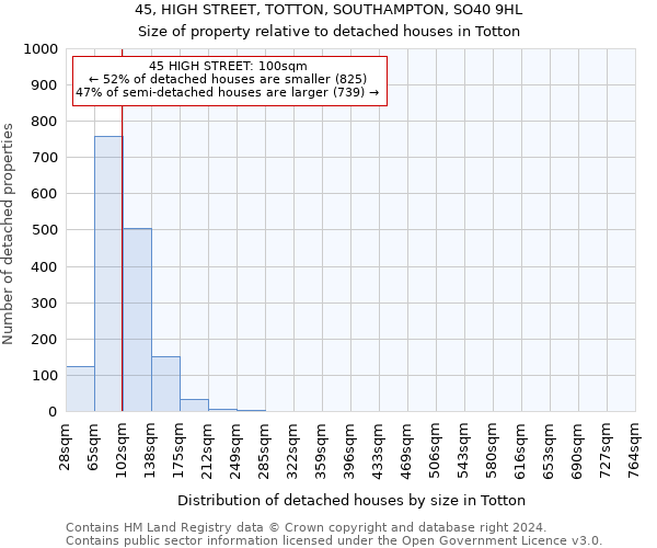 45, HIGH STREET, TOTTON, SOUTHAMPTON, SO40 9HL: Size of property relative to detached houses in Totton