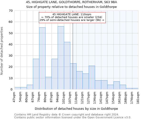 45, HIGHGATE LANE, GOLDTHORPE, ROTHERHAM, S63 9BA: Size of property relative to detached houses in Goldthorpe