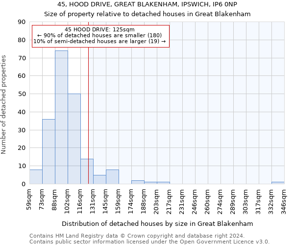 45, HOOD DRIVE, GREAT BLAKENHAM, IPSWICH, IP6 0NP: Size of property relative to detached houses in Great Blakenham