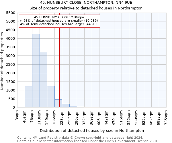45, HUNSBURY CLOSE, NORTHAMPTON, NN4 9UE: Size of property relative to detached houses in Northampton