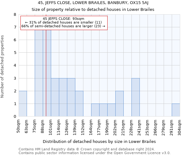 45, JEFFS CLOSE, LOWER BRAILES, BANBURY, OX15 5AJ: Size of property relative to detached houses in Lower Brailes