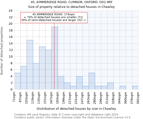 45, KIMMERIDGE ROAD, CUMNOR, OXFORD, OX2 9RF: Size of property relative to detached houses in Chawley