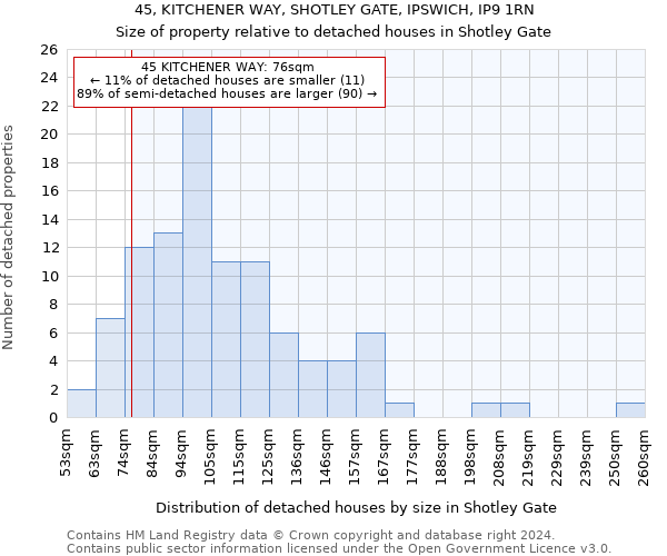 45, KITCHENER WAY, SHOTLEY GATE, IPSWICH, IP9 1RN: Size of property relative to detached houses in Shotley Gate
