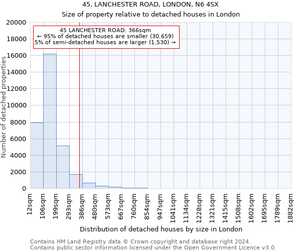 45, LANCHESTER ROAD, LONDON, N6 4SX: Size of property relative to detached houses in London