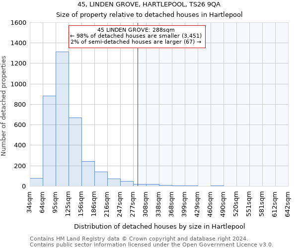 45, LINDEN GROVE, HARTLEPOOL, TS26 9QA: Size of property relative to detached houses in Hartlepool