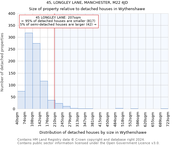 45, LONGLEY LANE, MANCHESTER, M22 4JD: Size of property relative to detached houses in Wythenshawe