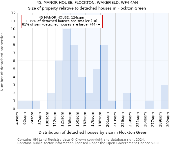 45, MANOR HOUSE, FLOCKTON, WAKEFIELD, WF4 4AN: Size of property relative to detached houses in Flockton Green