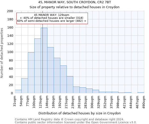 45, MANOR WAY, SOUTH CROYDON, CR2 7BT: Size of property relative to detached houses in Croydon