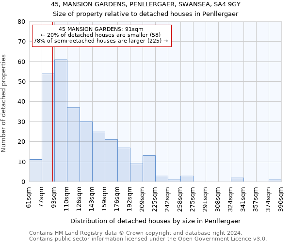 45, MANSION GARDENS, PENLLERGAER, SWANSEA, SA4 9GY: Size of property relative to detached houses in Penllergaer