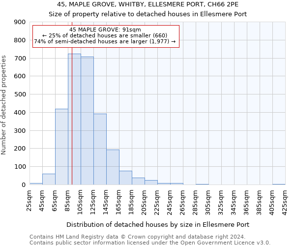 45, MAPLE GROVE, WHITBY, ELLESMERE PORT, CH66 2PE: Size of property relative to detached houses in Ellesmere Port