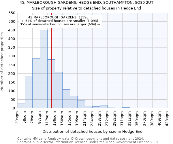45, MARLBOROUGH GARDENS, HEDGE END, SOUTHAMPTON, SO30 2UT: Size of property relative to detached houses in Hedge End