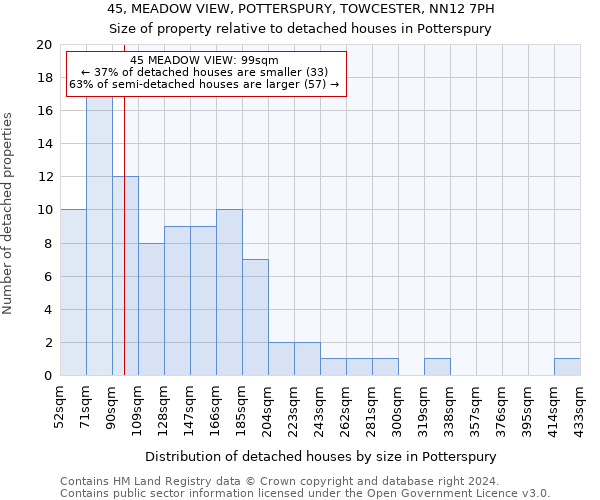 45, MEADOW VIEW, POTTERSPURY, TOWCESTER, NN12 7PH: Size of property relative to detached houses in Potterspury