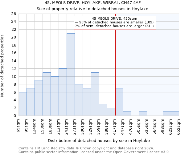 45, MEOLS DRIVE, HOYLAKE, WIRRAL, CH47 4AF: Size of property relative to detached houses in Hoylake