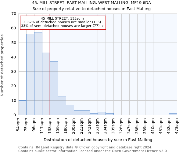 45, MILL STREET, EAST MALLING, WEST MALLING, ME19 6DA: Size of property relative to detached houses in East Malling