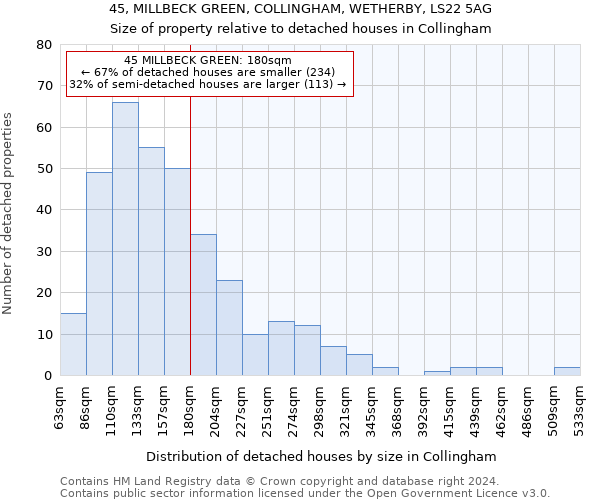 45, MILLBECK GREEN, COLLINGHAM, WETHERBY, LS22 5AG: Size of property relative to detached houses in Collingham