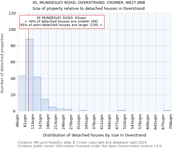 45, MUNDESLEY ROAD, OVERSTRAND, CROMER, NR27 0NB: Size of property relative to detached houses in Overstrand