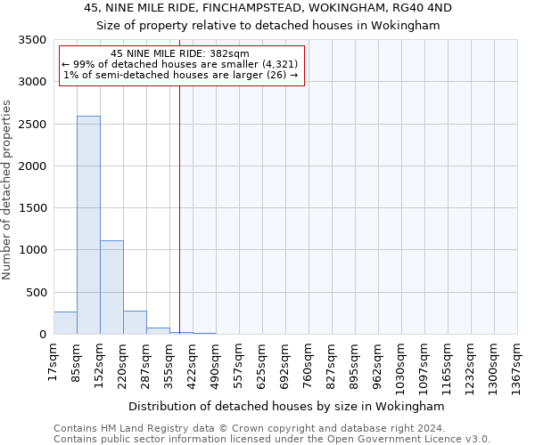 45, NINE MILE RIDE, FINCHAMPSTEAD, WOKINGHAM, RG40 4ND: Size of property relative to detached houses in Wokingham