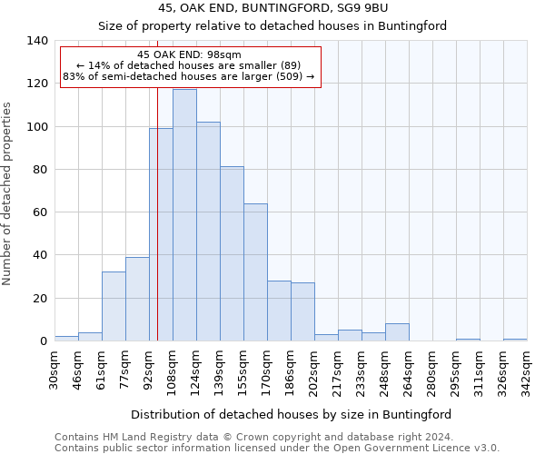 45, OAK END, BUNTINGFORD, SG9 9BU: Size of property relative to detached houses in Buntingford