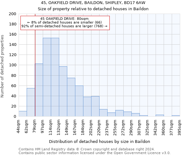 45, OAKFIELD DRIVE, BAILDON, SHIPLEY, BD17 6AW: Size of property relative to detached houses in Baildon