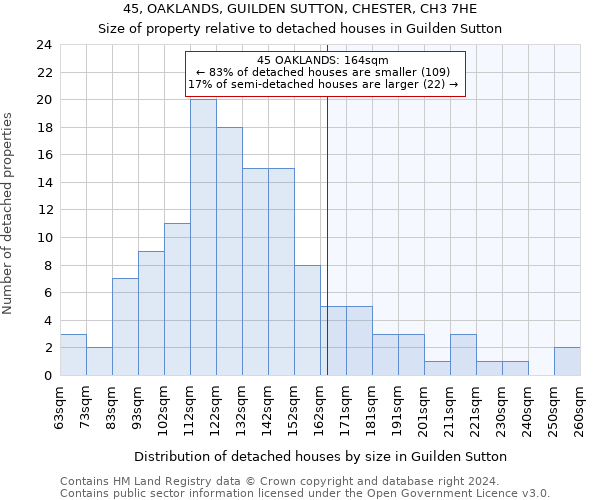 45, OAKLANDS, GUILDEN SUTTON, CHESTER, CH3 7HE: Size of property relative to detached houses in Guilden Sutton