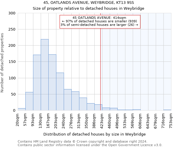 45, OATLANDS AVENUE, WEYBRIDGE, KT13 9SS: Size of property relative to detached houses in Weybridge