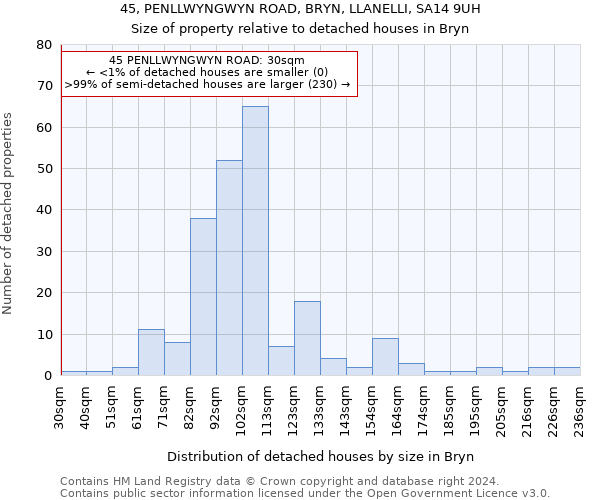 45, PENLLWYNGWYN ROAD, BRYN, LLANELLI, SA14 9UH: Size of property relative to detached houses in Bryn