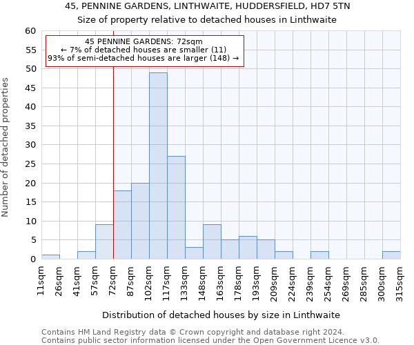 45, PENNINE GARDENS, LINTHWAITE, HUDDERSFIELD, HD7 5TN: Size of property relative to detached houses in Linthwaite