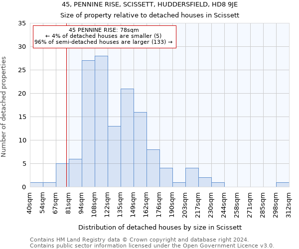 45, PENNINE RISE, SCISSETT, HUDDERSFIELD, HD8 9JE: Size of property relative to detached houses in Scissett