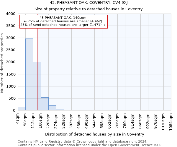 45, PHEASANT OAK, COVENTRY, CV4 9XJ: Size of property relative to detached houses in Coventry
