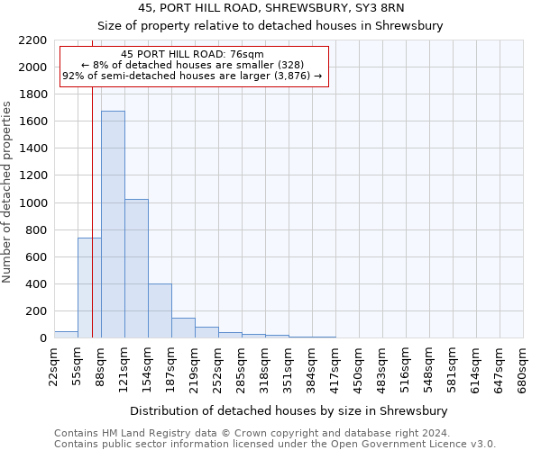 45, PORT HILL ROAD, SHREWSBURY, SY3 8RN: Size of property relative to detached houses in Shrewsbury