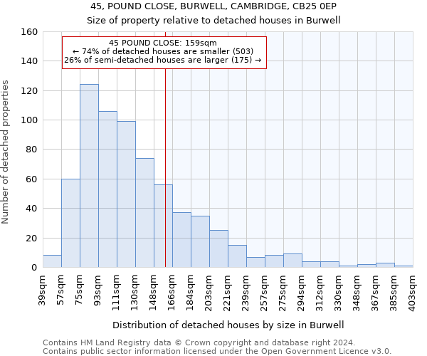 45, POUND CLOSE, BURWELL, CAMBRIDGE, CB25 0EP: Size of property relative to detached houses in Burwell