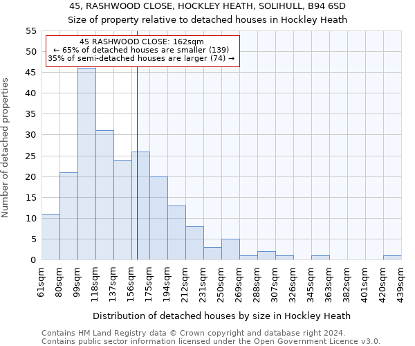 45, RASHWOOD CLOSE, HOCKLEY HEATH, SOLIHULL, B94 6SD: Size of property relative to detached houses in Hockley Heath