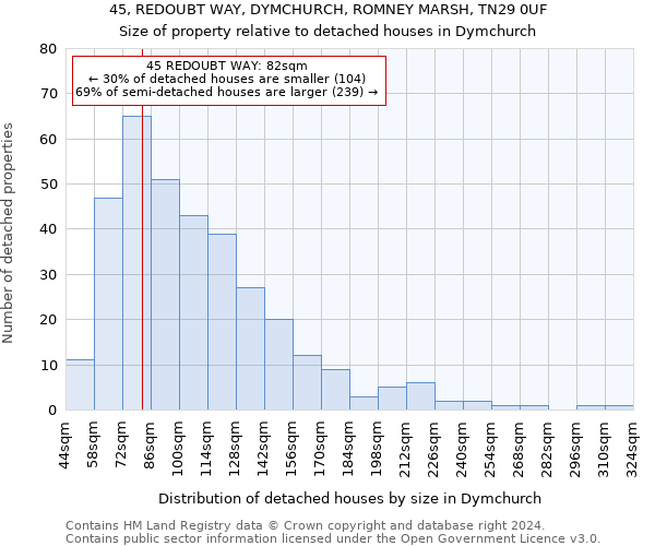 45, REDOUBT WAY, DYMCHURCH, ROMNEY MARSH, TN29 0UF: Size of property relative to detached houses in Dymchurch