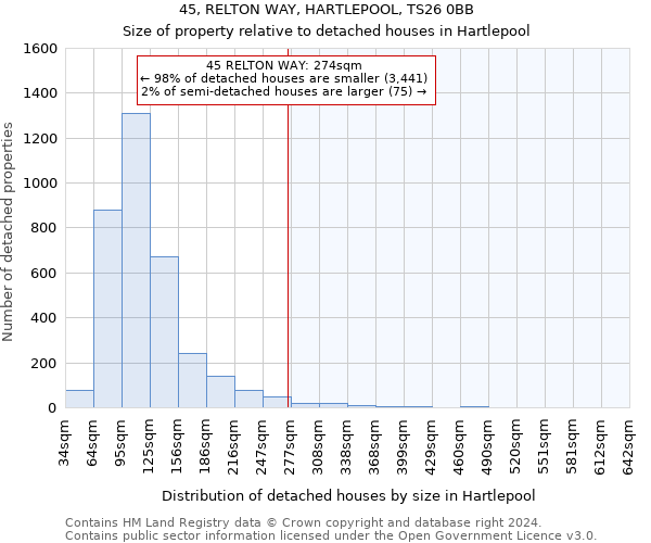 45, RELTON WAY, HARTLEPOOL, TS26 0BB: Size of property relative to detached houses in Hartlepool