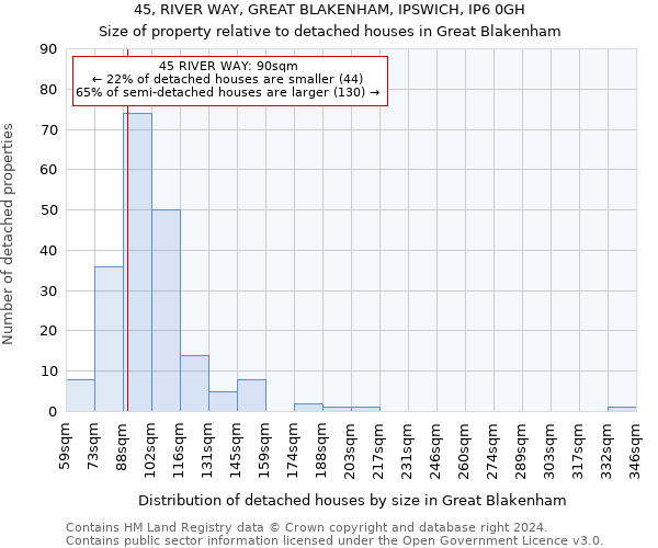 45, RIVER WAY, GREAT BLAKENHAM, IPSWICH, IP6 0GH: Size of property relative to detached houses in Great Blakenham