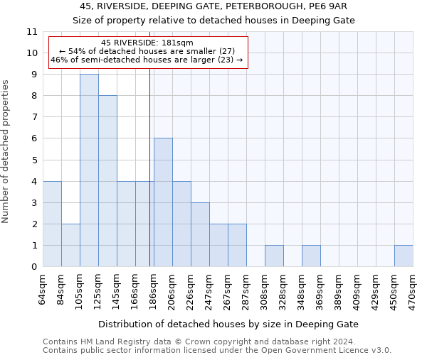 45, RIVERSIDE, DEEPING GATE, PETERBOROUGH, PE6 9AR: Size of property relative to detached houses in Deeping Gate