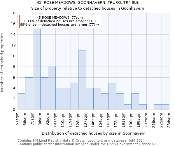 45, ROSE MEADOWS, GOONHAVERN, TRURO, TR4 9LB: Size of property relative to detached houses in Goonhavern