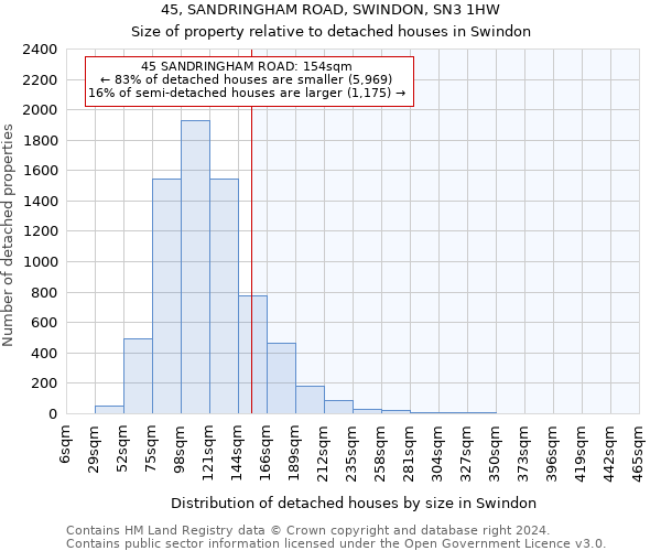 45, SANDRINGHAM ROAD, SWINDON, SN3 1HW: Size of property relative to detached houses in Swindon