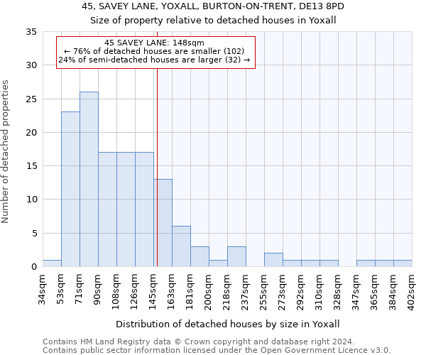 45, SAVEY LANE, YOXALL, BURTON-ON-TRENT, DE13 8PD: Size of property relative to detached houses in Yoxall