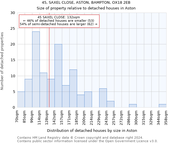 45, SAXEL CLOSE, ASTON, BAMPTON, OX18 2EB: Size of property relative to detached houses in Aston