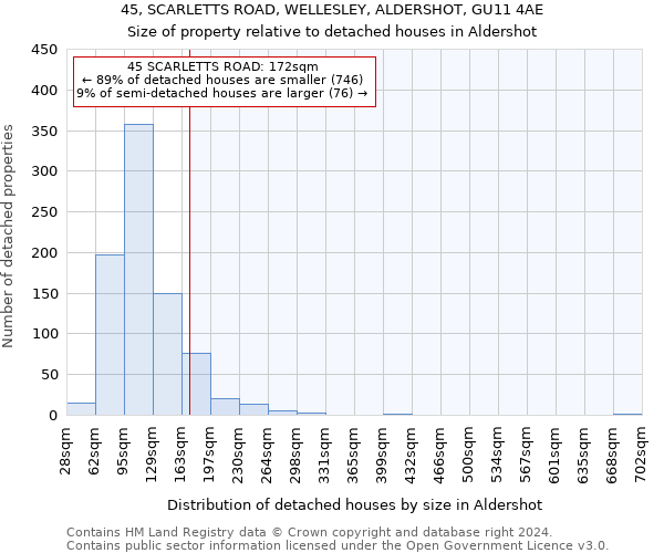 45, SCARLETTS ROAD, WELLESLEY, ALDERSHOT, GU11 4AE: Size of property relative to detached houses in Aldershot
