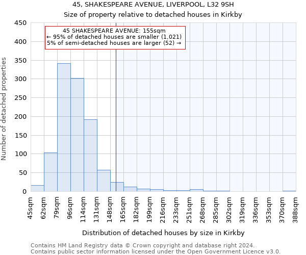 45, SHAKESPEARE AVENUE, LIVERPOOL, L32 9SH: Size of property relative to detached houses in Kirkby
