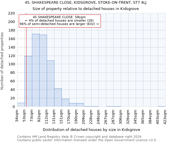 45, SHAKESPEARE CLOSE, KIDSGROVE, STOKE-ON-TRENT, ST7 4LJ: Size of property relative to detached houses in Kidsgrove