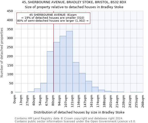 45, SHERBOURNE AVENUE, BRADLEY STOKE, BRISTOL, BS32 8DX: Size of property relative to detached houses in Bradley Stoke