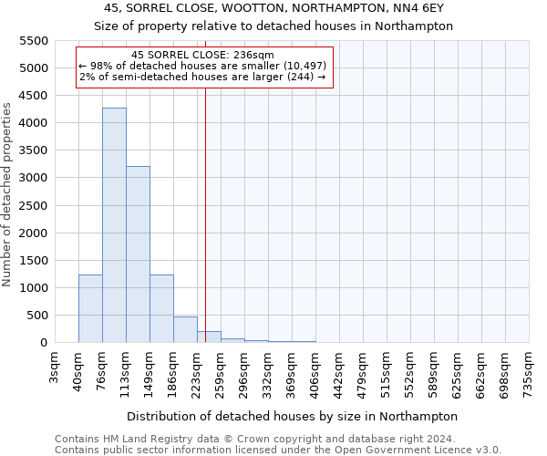 45, SORREL CLOSE, WOOTTON, NORTHAMPTON, NN4 6EY: Size of property relative to detached houses in Northampton