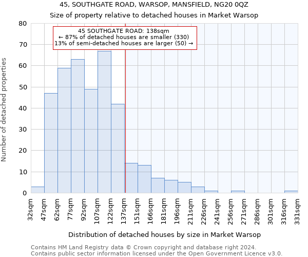 45, SOUTHGATE ROAD, WARSOP, MANSFIELD, NG20 0QZ: Size of property relative to detached houses in Market Warsop